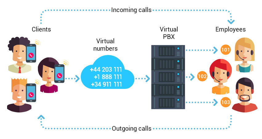 How does VoIP system work