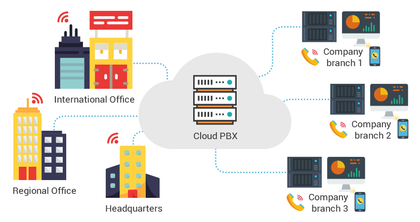 cloud PBX offices and branches