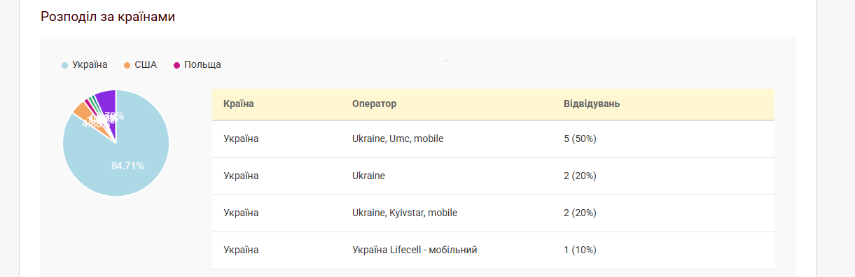 Аналитика коллтрекинга Zadarma