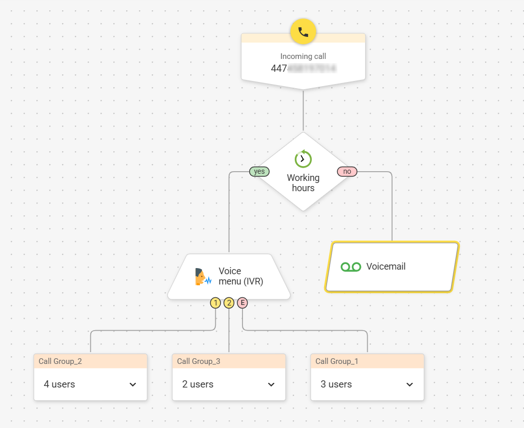 Visual PBX call flow