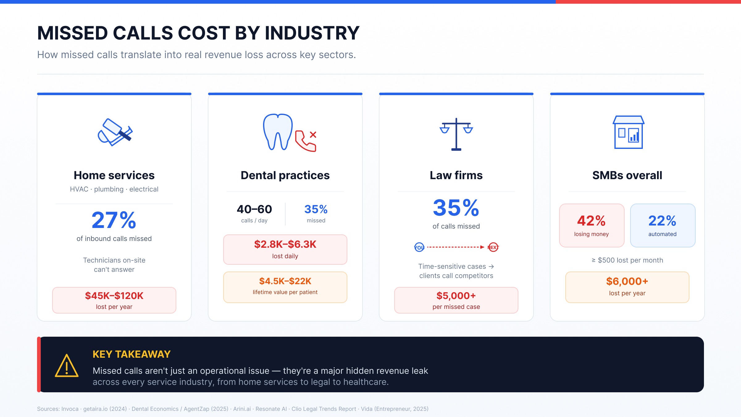 Missed calls by industry infographic