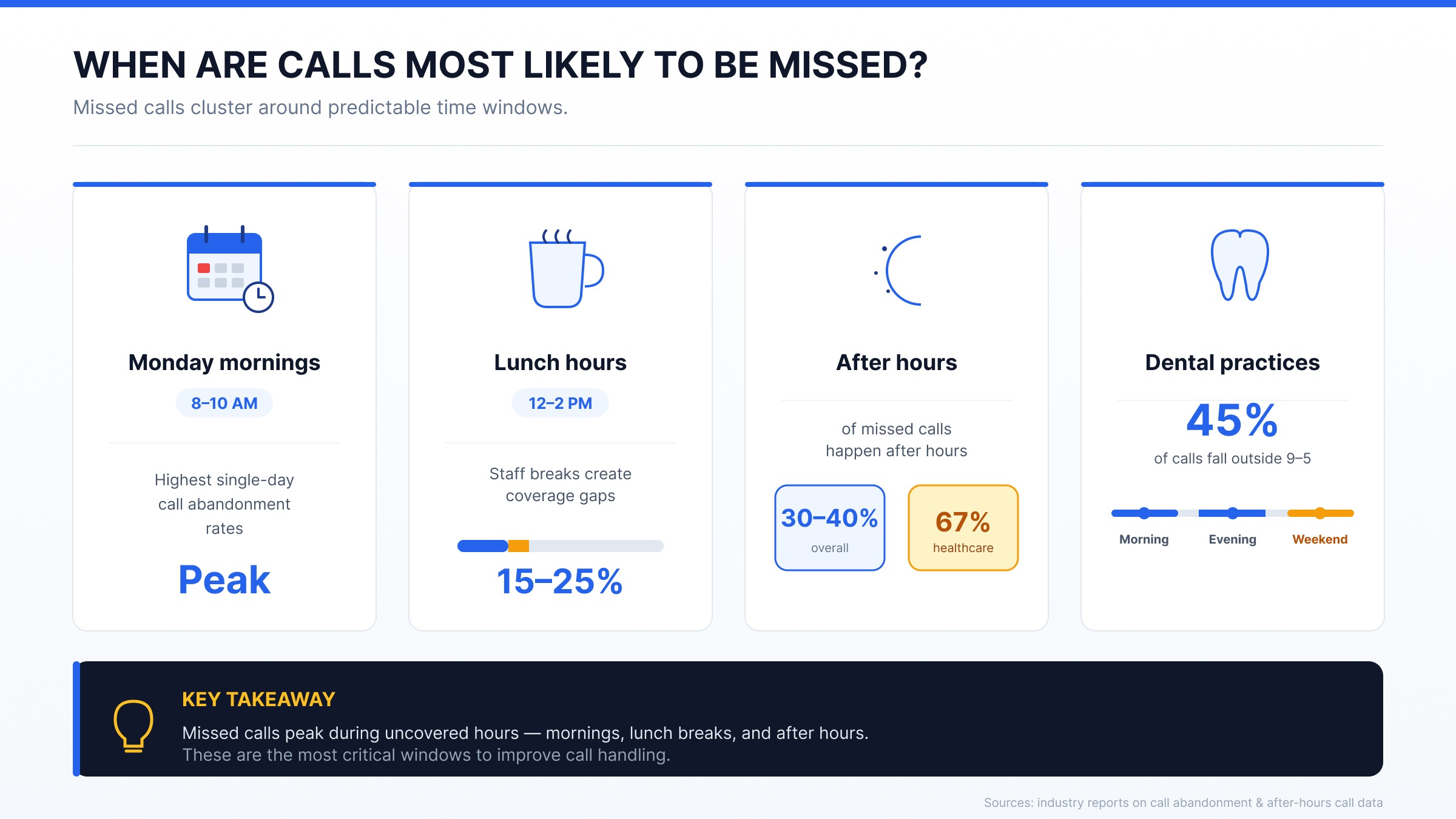 When calls are missed infographic