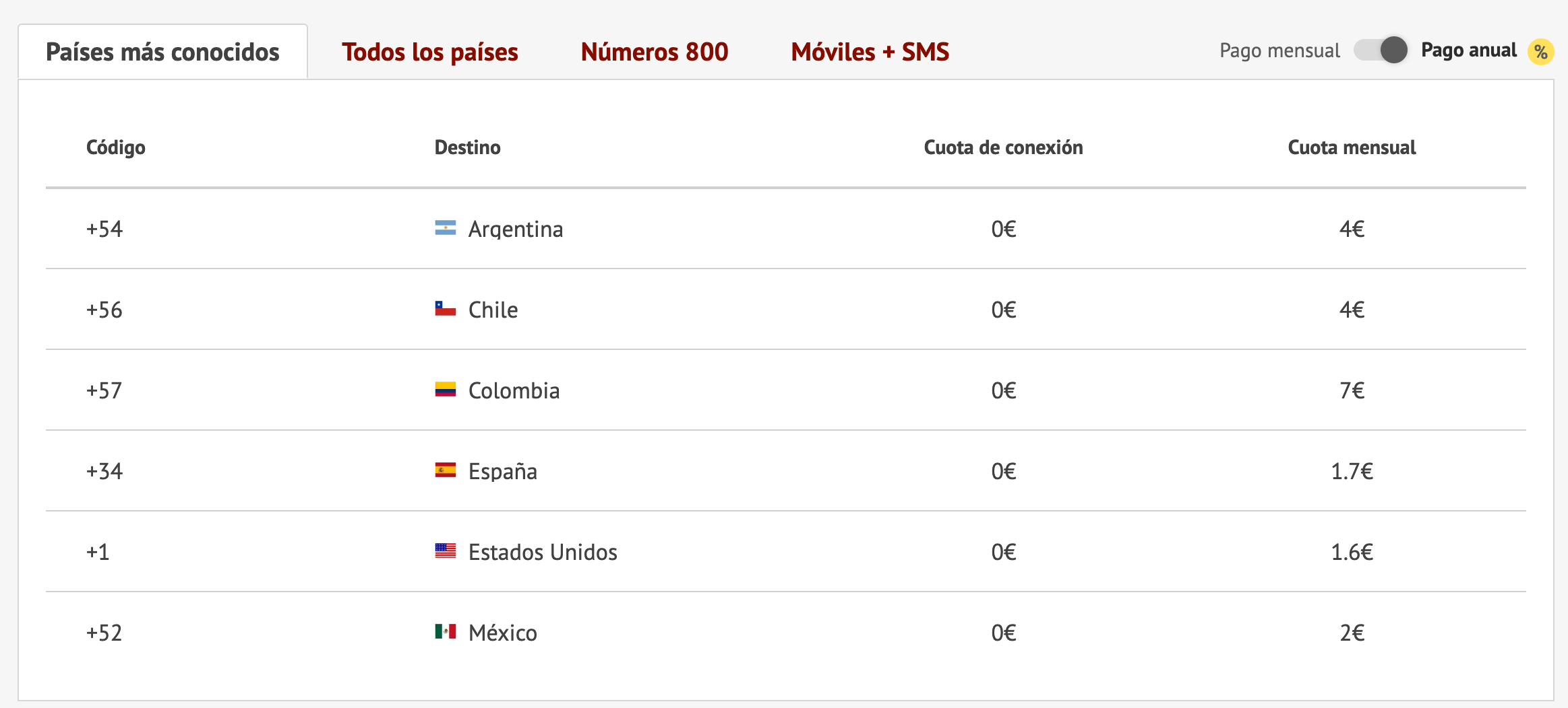 Tabla de tarifas de números virtuales por país en Zadarma