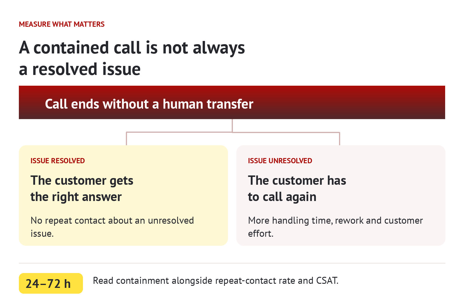 Call ends without a human transfer