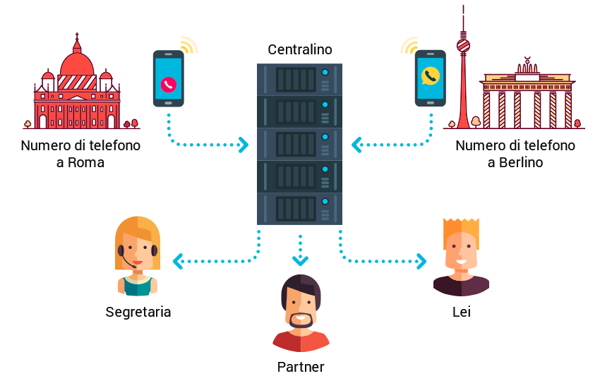 Schema del centralino 
