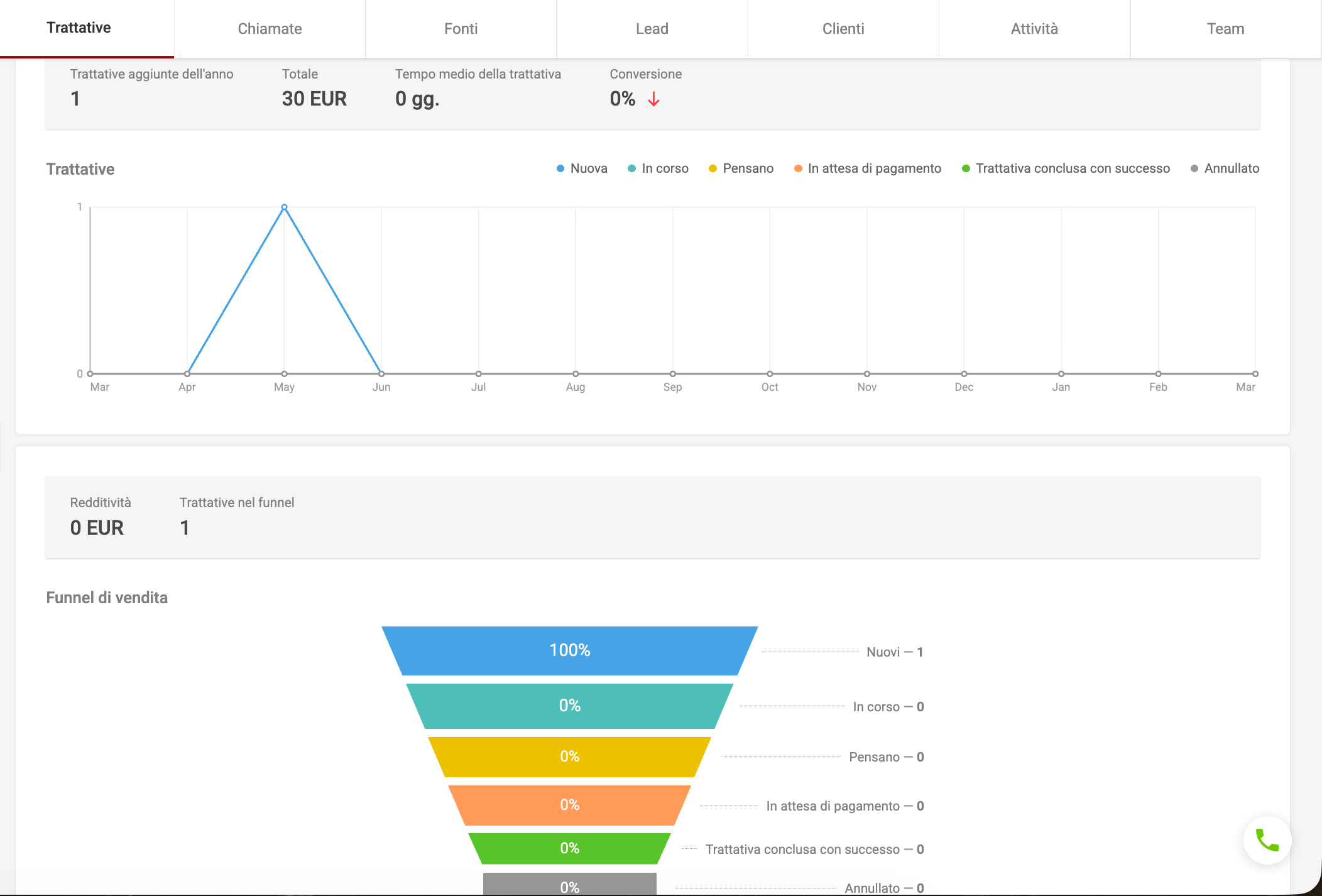 Analisi trattative teamsale