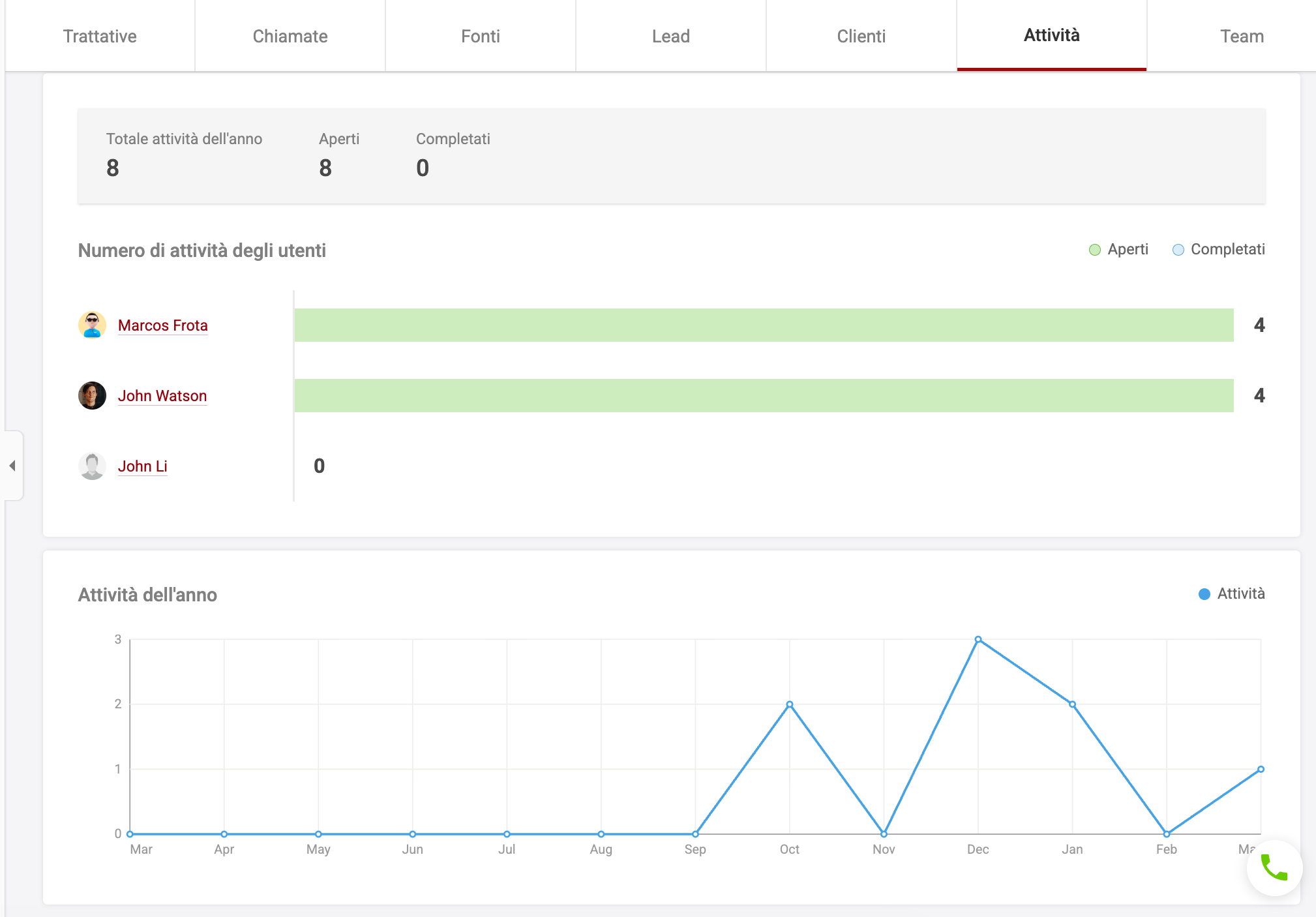 Analisi Attività teamsale