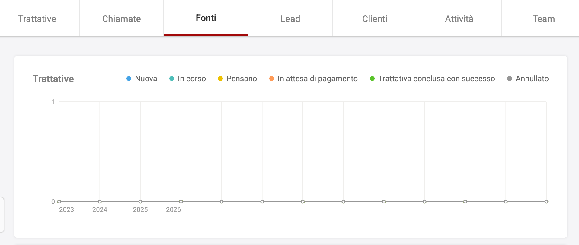 Analisi fonti teamsale