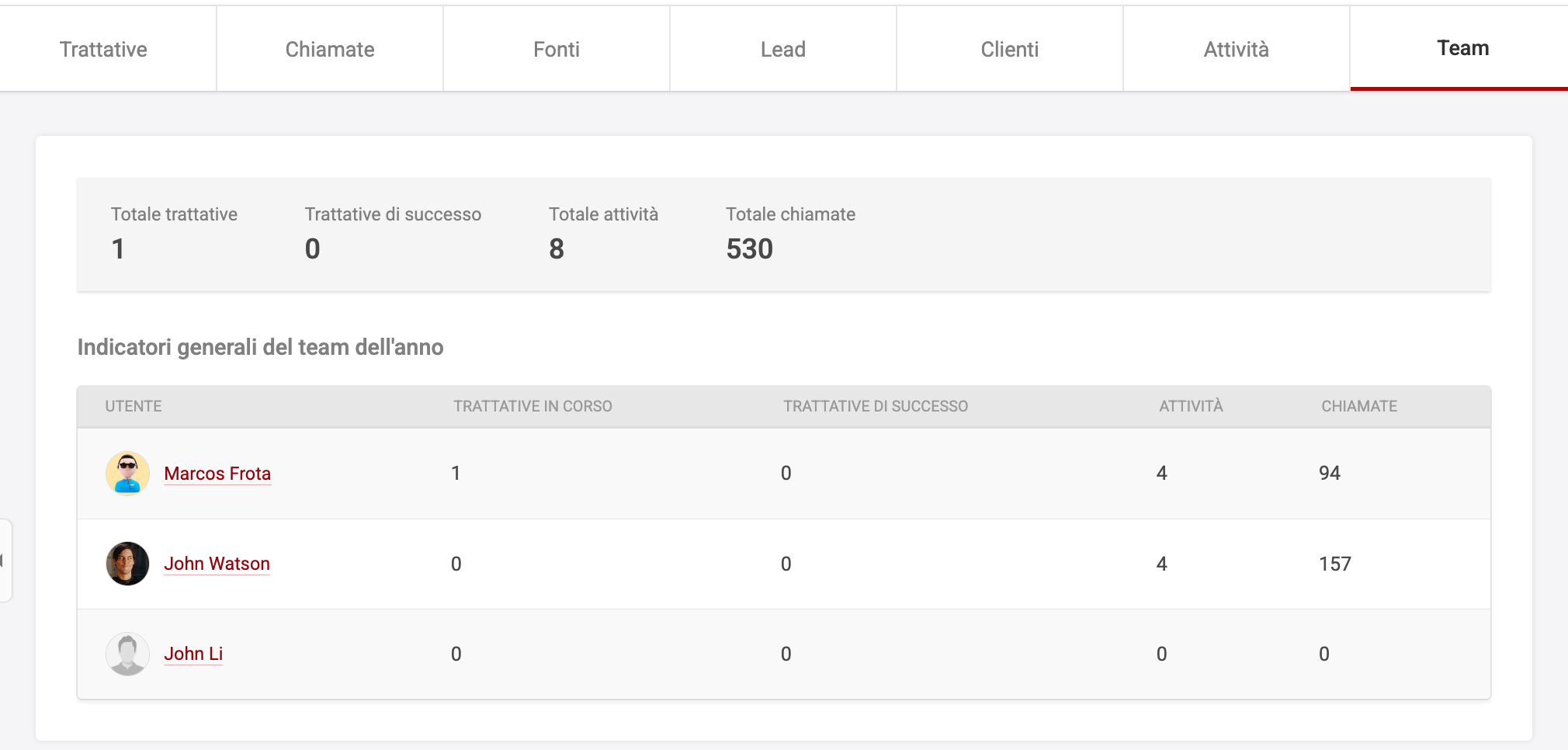 Analisi Team teamsale