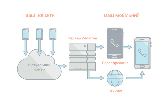 Incoming calls