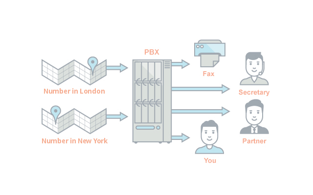Virtual PBX