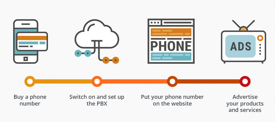 PBX setup