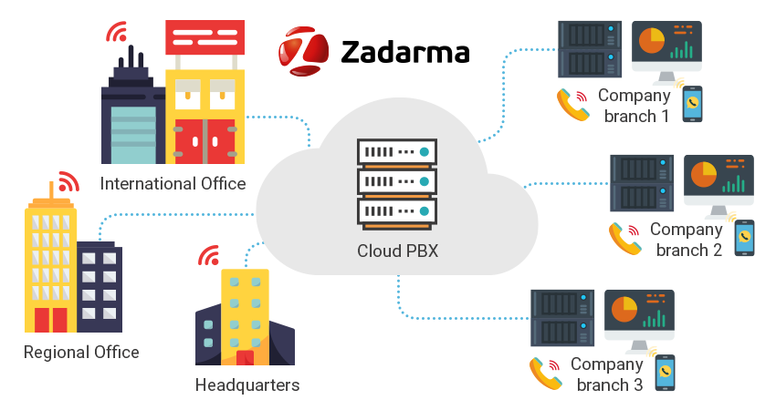 cloud PBX offices and branches