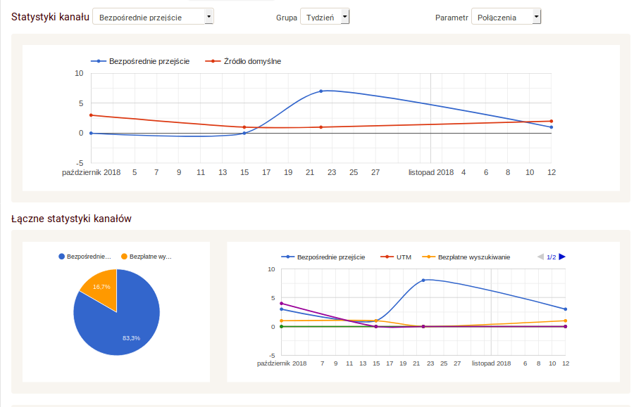 Statystyki call tracking Zadarma