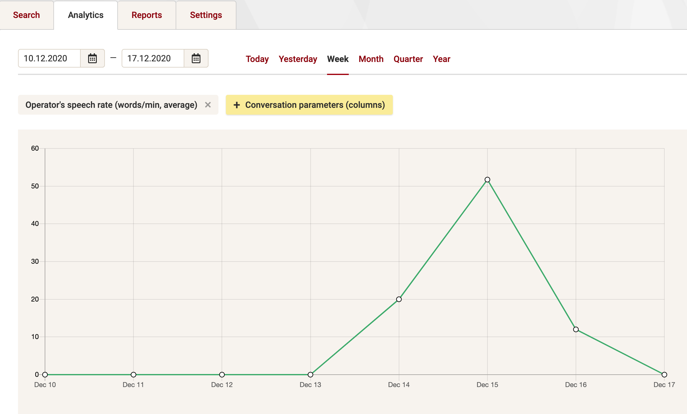 Speech analytics chart