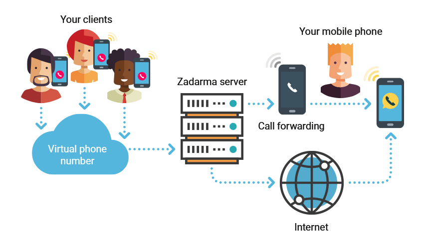 Call forwarding scheme