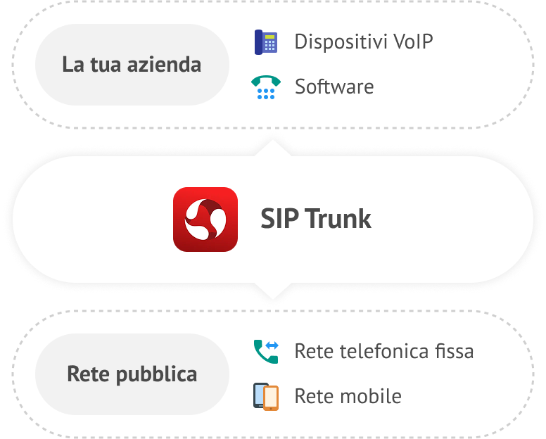 Che cos'è un SIP trunk?